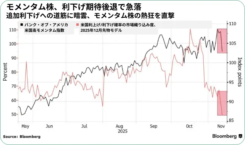 モメンタム株と利下げ期待の相関